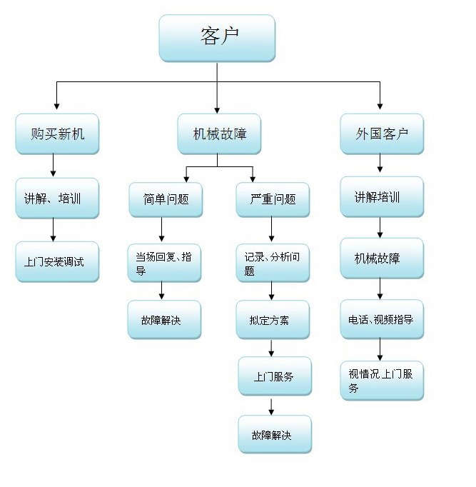 細(xì)沙回收機(jī)售后服務(wù) 細(xì)沙回收機(jī)售后服務(wù)